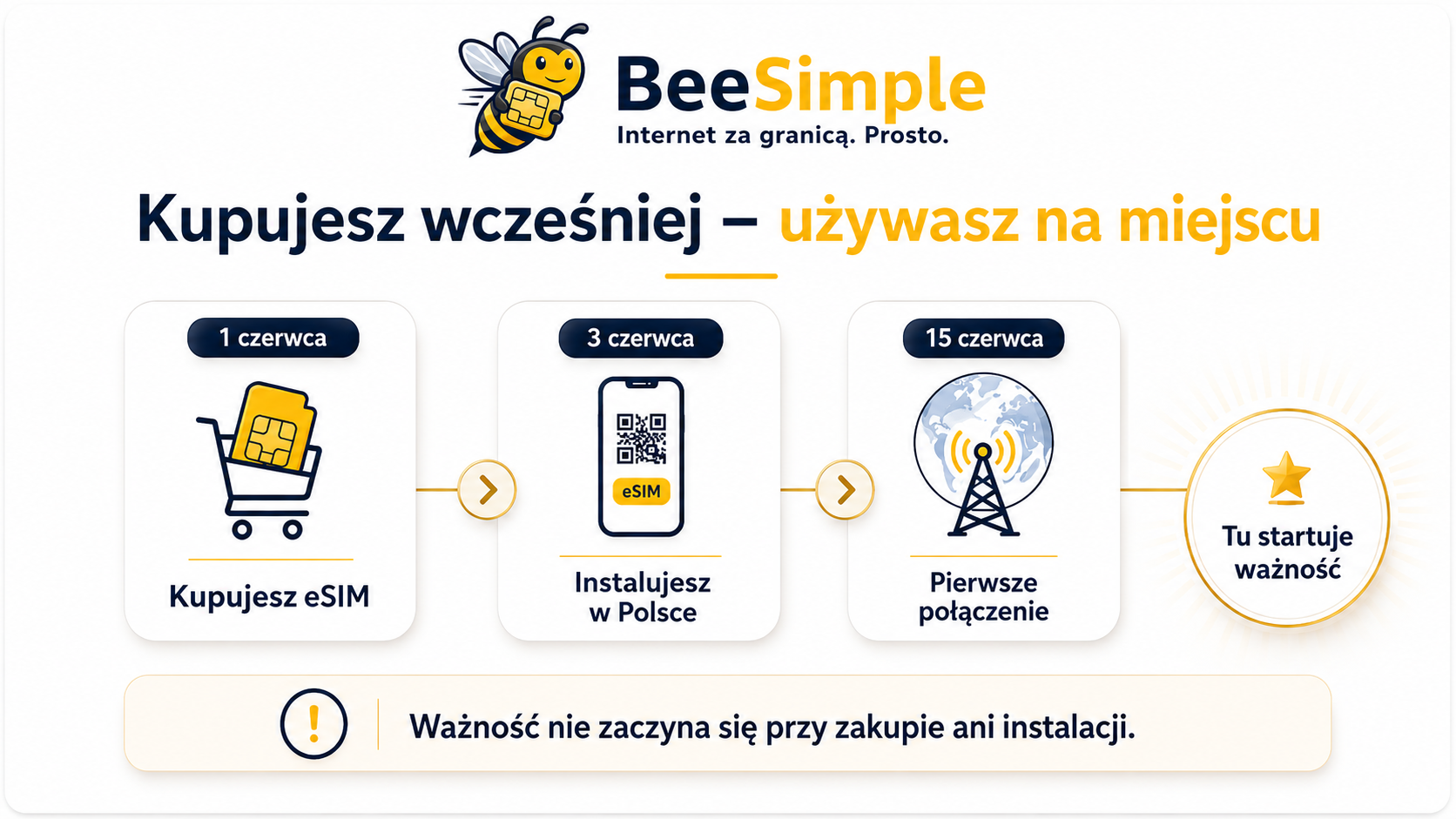 Przykład kiedy zaczyna się ważność eSIM po instalacji przed podróżą