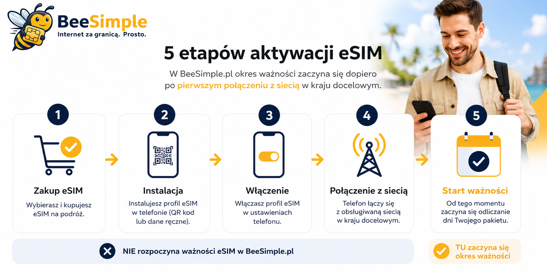 Etapy od zakupu eSIM do rozpoczęcia okresu ważności