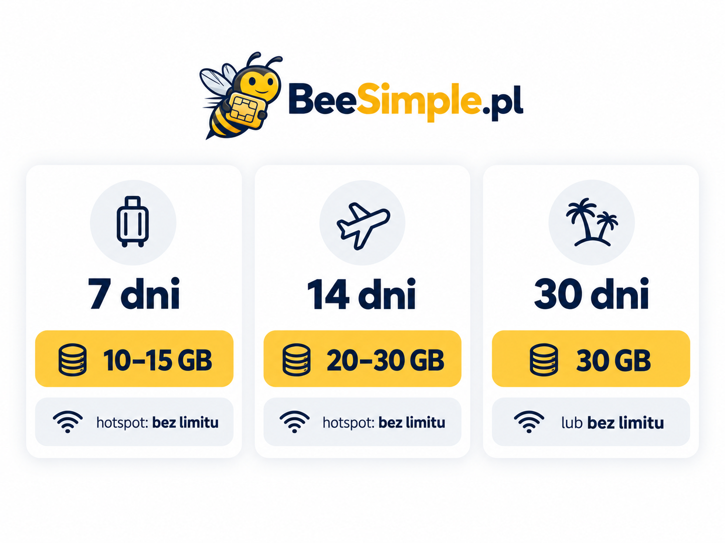 Porównanie pakietów eSIM na 7, 14 i 30 dni