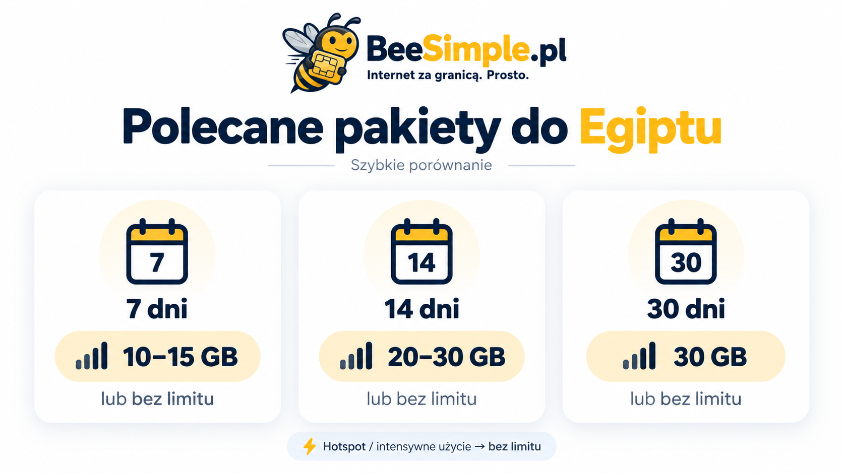 Jaki  pakiet eSIM do Egiptu wybrać na 7, 15 i 30 dni
