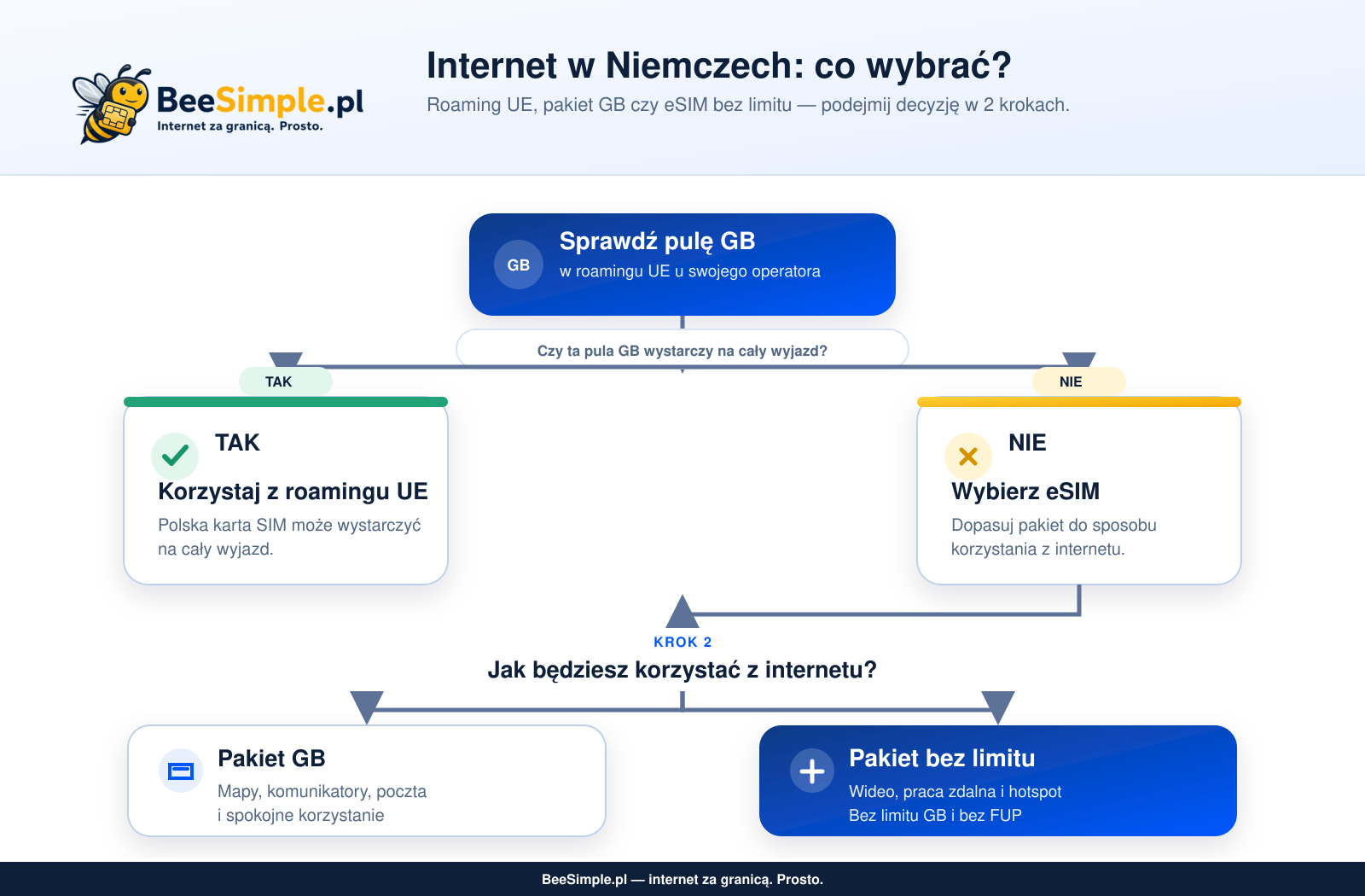 Czy wybrać roaming UE, pakiet GB czy eSIM bez limitu w Niemczech