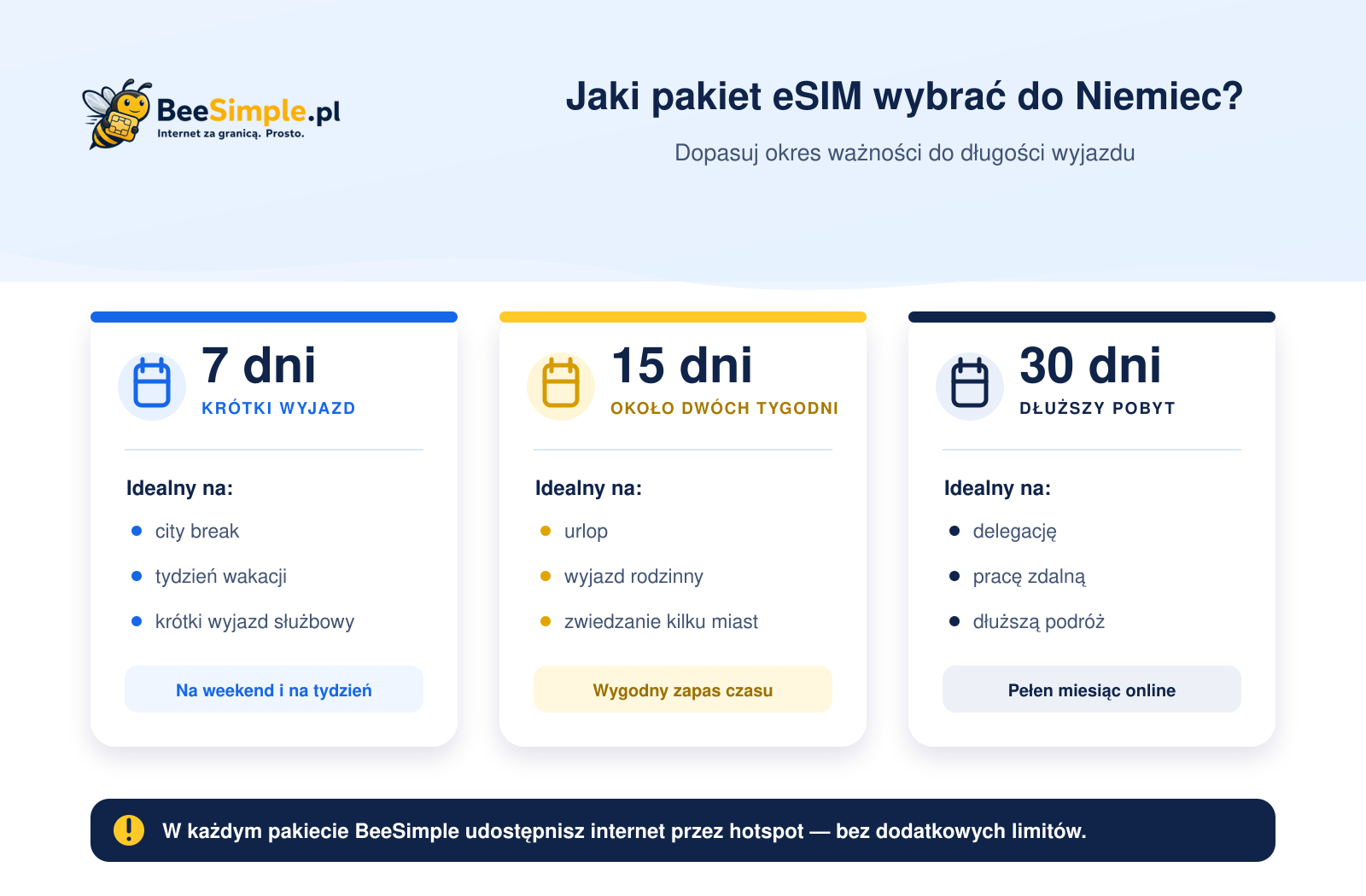 Porównanie pakietów eSIM do Niemiec na 7, 15 i 30 dni z przykładami podróży.